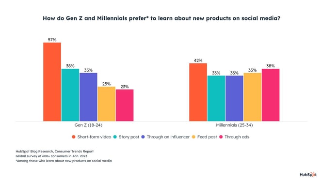 gen z and millenial learn